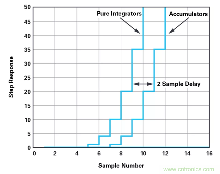針對(duì)同步優(yōu)化的新型sinc濾波器結(jié)構(gòu)，你了解了嗎？