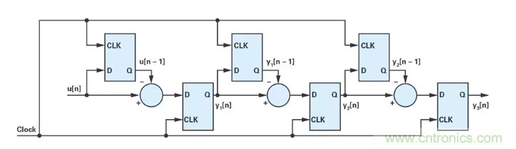 針對(duì)同步優(yōu)化的新型sinc濾波器結(jié)構(gòu)，你了解了嗎？