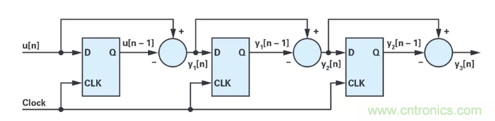 針對(duì)同步優(yōu)化的新型sinc濾波器結(jié)構(gòu)，你了解了嗎？