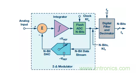 別糾結(jié)了，數(shù)據(jù)采集系統(tǒng)中的轉(zhuǎn)換器這么選就對(duì)了！