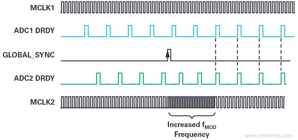 同步關鍵的分布式系統(tǒng)時，新型&Sigma;-&Delta; ADC架構可避免中斷的數(shù)據(jù)流