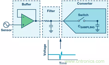 如何設(shè)計無緩沖ADC？這是屬于工程師的藝術(shù)~