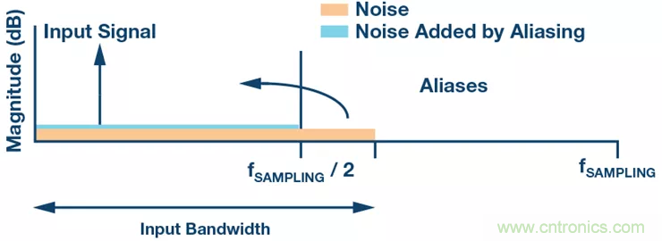 如何設(shè)計無緩沖ADC？這是屬于工程師的藝術(shù)~