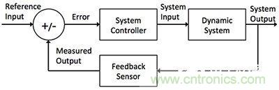 控制回路任務不可避免，基于單片機如何設計閉環(huán)控制系統(tǒng)？