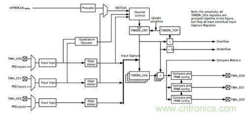 控制回路任務不可避免，基于單片機如何設計閉環(huán)控制系統(tǒng)？