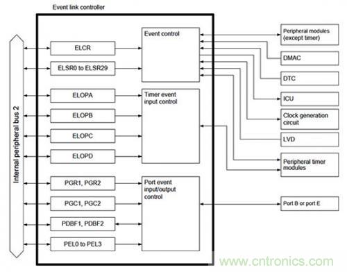 控制回路任務不可避免，基于單片機如何設計閉環(huán)控制系統(tǒng)？