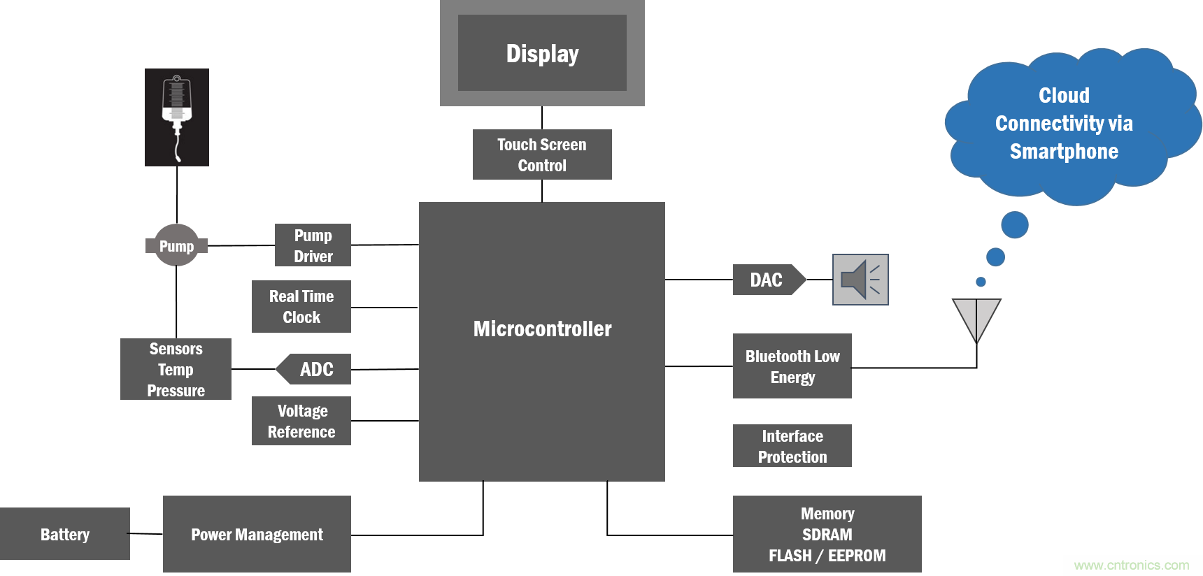 如何創(chuàng)建一個集成且不顯眼的糖尿病管理系統(tǒng)？