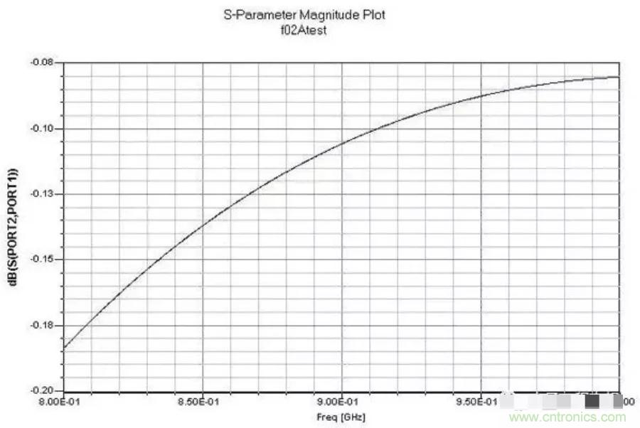 解析射頻電路設(shè)計要點(diǎn) 解析射頻電路設(shè)計要點(diǎn)