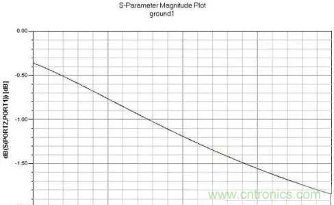 解析射頻電路設(shè)計要點(diǎn) 解析射頻電路設(shè)計要點(diǎn)