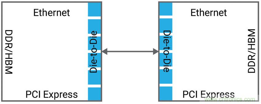 如何為裸片到裸片( Die-to-die)間連接選擇正確的IP？