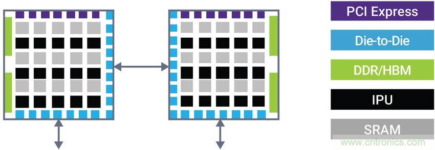 如何為裸片到裸片( Die-to-die)間連接選擇正確的IP？