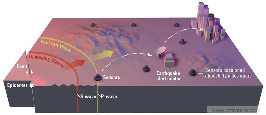 對抗地震，需要做到的是知己知彼！