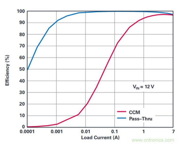 直通功能開啟！這款效率高達99.9%控制器你值得擁有~