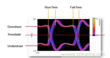 想看懂示波器眼圖，必須掌握這4點(diǎn)!