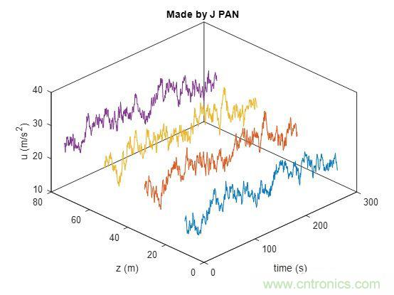 如何正確解讀隨機振動的功率譜密度？