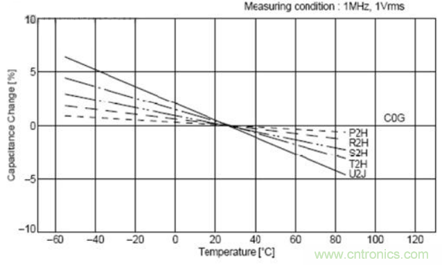 如何運用電源設(shè)計中的去耦電容？