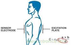 醫(yī)療保健應用中的ADI電容數(shù)字轉(zhuǎn)換器技術(shù)