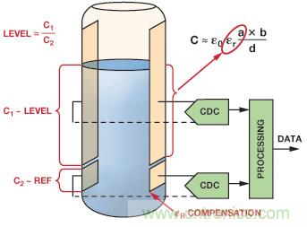醫(yī)療保健應用中的ADI電容數(shù)字轉(zhuǎn)換器技術(shù)