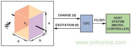 醫(yī)療保健應用中的ADI電容數(shù)字轉(zhuǎn)換器技術(shù)