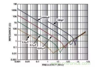 濾波電容該如何選，選多大容值？