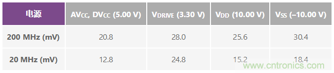 ADuC7026提供可編程電壓，用于評(píng)估多電源系統(tǒng)