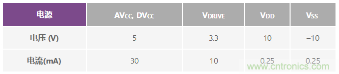 ADuC7026提供可編程電壓，用于評(píng)估多電源系統(tǒng)