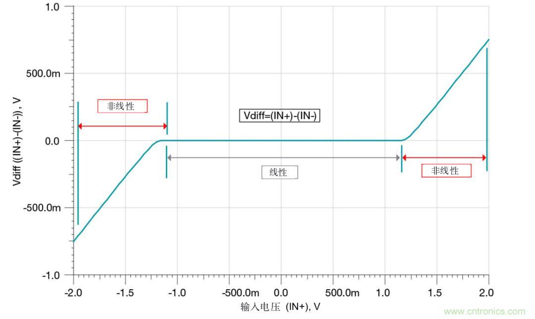 什么是運(yùn)算放大器？