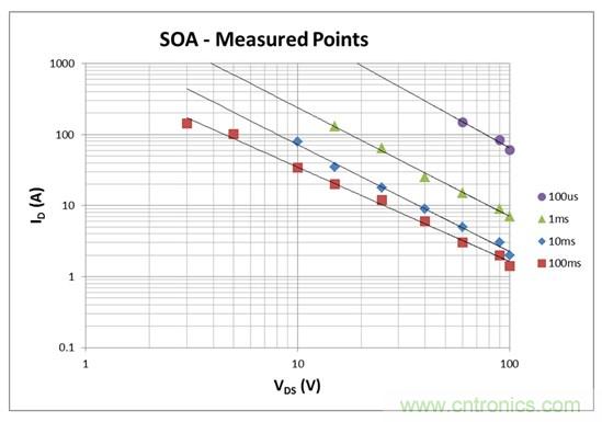 看懂MOSFET數(shù)據(jù)表，第2部分&mdash;安全工作區(qū) (SOA) 圖