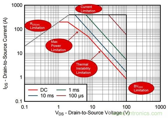 看懂MOSFET數(shù)據(jù)表，第2部分&mdash;安全工作區(qū) (SOA) 圖
