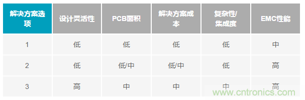 為工業(yè)4.0啟用可靠的有線CbM，利于縮短設(shè)計(jì)周期和測(cè)試時(shí)間