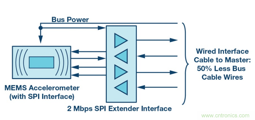 為工業(yè)4.0啟用可靠的有線CbM，利于縮短設(shè)計(jì)周期和測(cè)試時(shí)間
