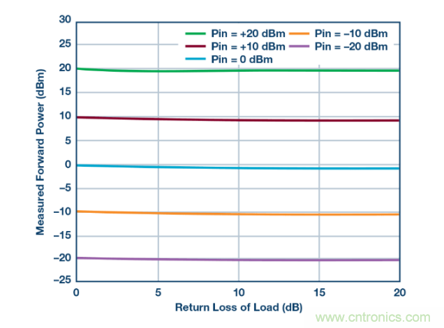 如何用一根銅條搞定超便捷液位測(cè)量的射頻回波損耗測(cè)量方法？