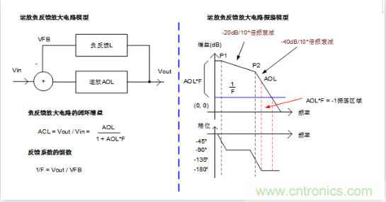 實(shí)現(xiàn)運(yùn)放負(fù)反饋電路穩(wěn)定性設(shè)計(jì)，只需這3步！