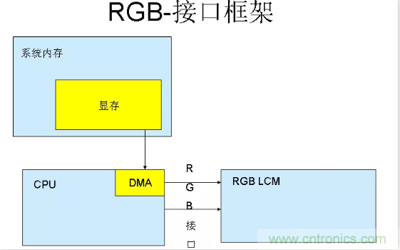 漲知識(shí)啦！RGB接口和MCU接口有什么不同？