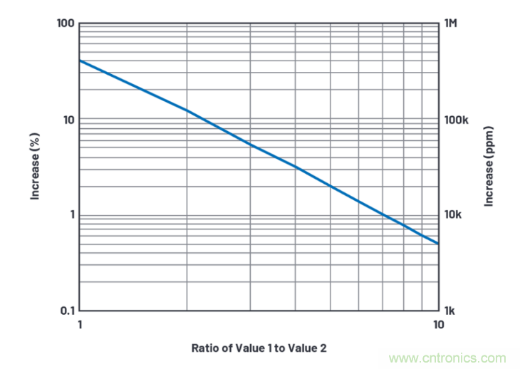 求助！如何解決設(shè)計中更高頻率下產(chǎn)生更大的噪音問題？
