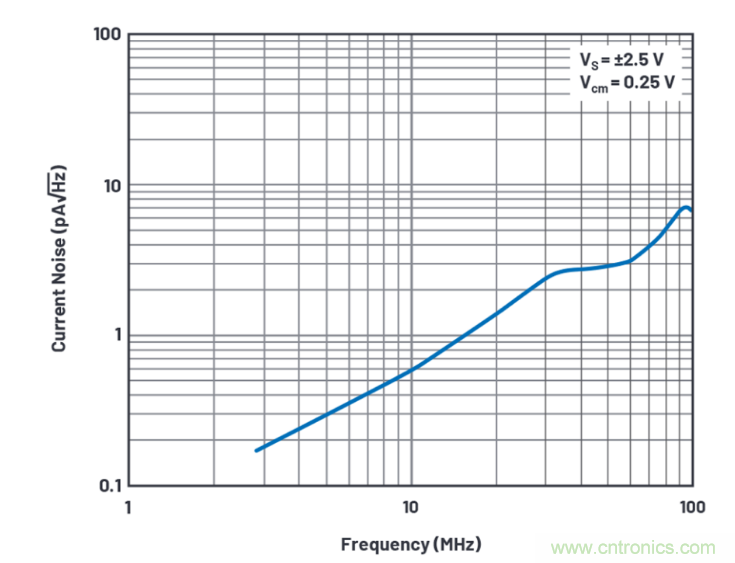 求助！如何解決設(shè)計中更高頻率下產(chǎn)生更大的噪音問題？