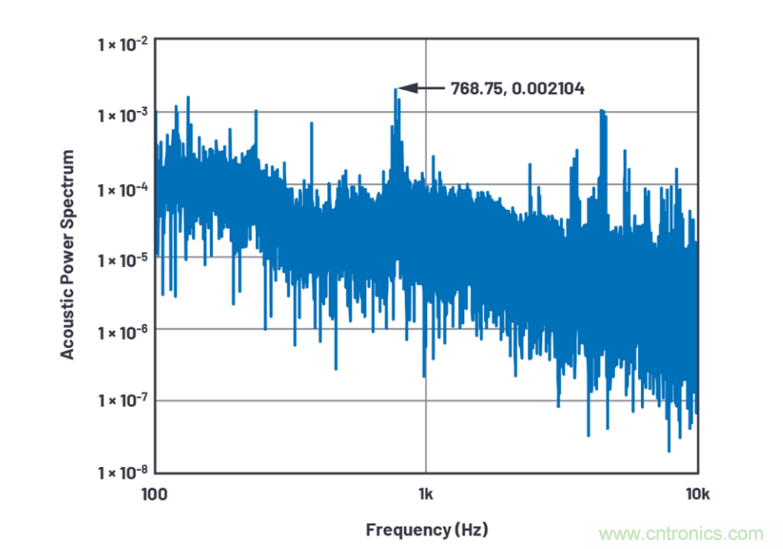 求助！如何解決設(shè)計中更高頻率下產(chǎn)生更大的噪音問題？
