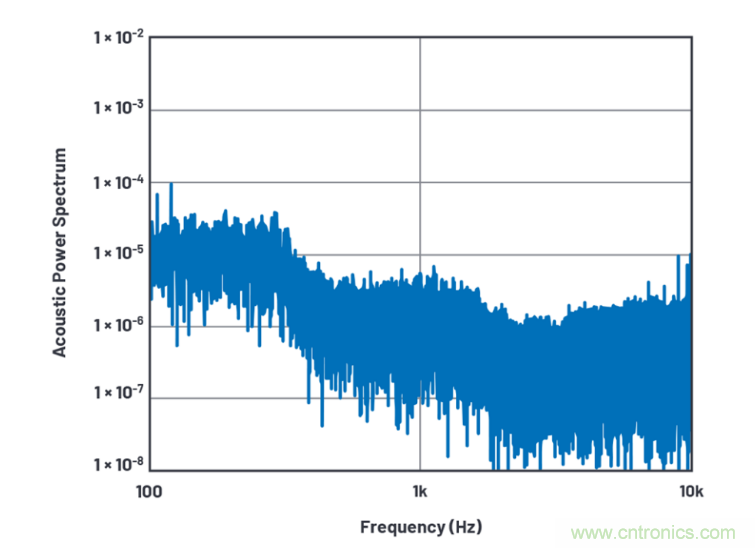 求助！如何解決設(shè)計中更高頻率下產(chǎn)生更大的噪音問題？