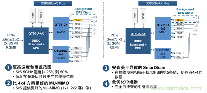 安森美Quantenna的Wi-Fi 6和Wi-Fi 6E 技術(shù)與方案使聯(lián)接更快、更廣、更高效