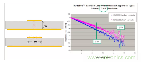 影響毫米波電路的幾個關(guān)鍵問題：設(shè)計傳輸線、選擇PCB板、性能優(yōu)化