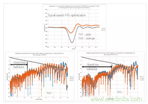影響毫米波電路的幾個關(guān)鍵問題：設(shè)計傳輸線、選擇PCB板、性能優(yōu)化