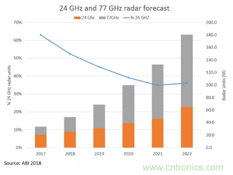 影響毫米波電路的幾個關(guān)鍵問題：設(shè)計傳輸線、選擇PCB板、性能優(yōu)化