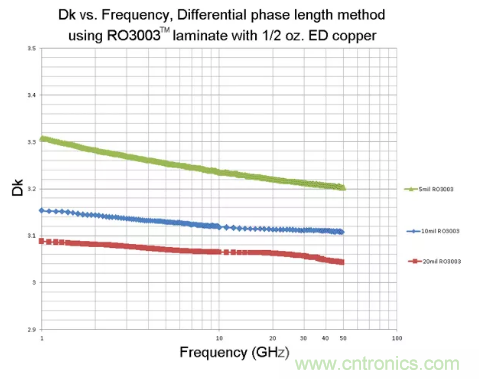 影響毫米波電路的幾個關(guān)鍵問題：設(shè)計傳輸線、選擇PCB板、性能優(yōu)化