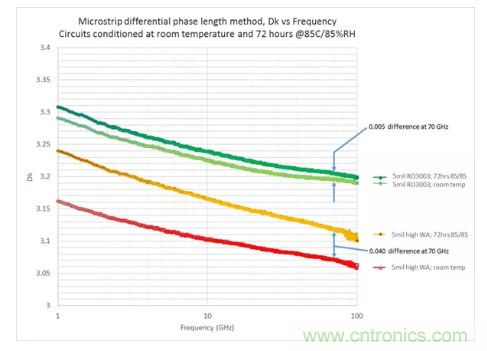 影響毫米波電路的幾個關(guān)鍵問題：設(shè)計傳輸線、選擇PCB板、性能優(yōu)化