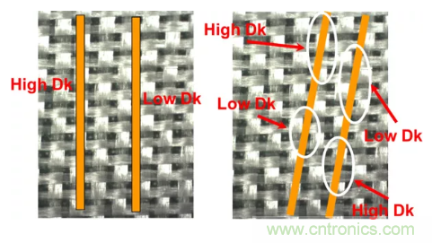 影響毫米波電路的幾個關(guān)鍵問題：設(shè)計傳輸線、選擇PCB板、性能優(yōu)化