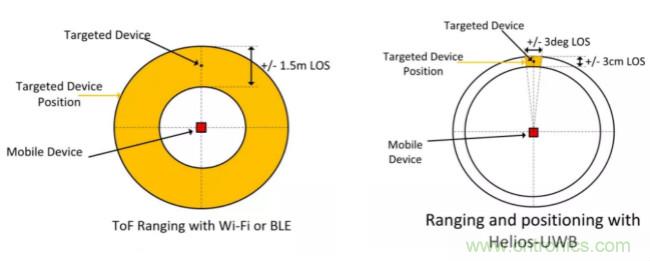 深度解讀UWB技術(shù)：厘米級(jí)安全實(shí)時(shí)定位是如何實(shí)現(xiàn)的？