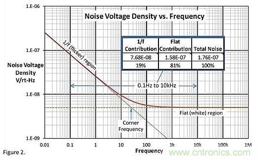 神秘的運算放大器 1/f 低頻區(qū)域噪聲 神秘的運算放大器 1/f 低頻區(qū)域噪聲
