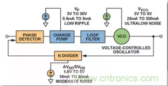 從電源管理模塊入手，實(shí)現(xiàn)性能最佳的PLL設(shè)計(jì)！