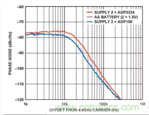 從電源管理模塊入手，實(shí)現(xiàn)性能最佳的PLL設(shè)計(jì)！