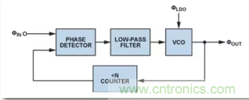 從電源管理模塊入手，實(shí)現(xiàn)性能最佳的PLL設(shè)計(jì)！